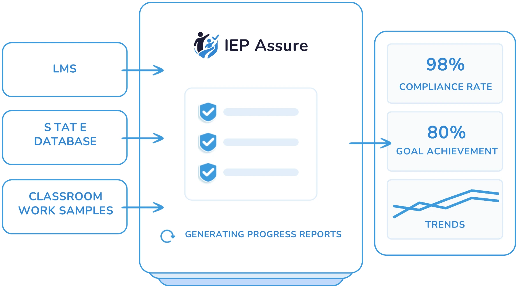 Diagram: documentation from the LMS, state database, and classroom work samples flows into IEP Assure, which generates progress reports — resulting in a 98% compliance rate, 80% goal achievement, and clear trends