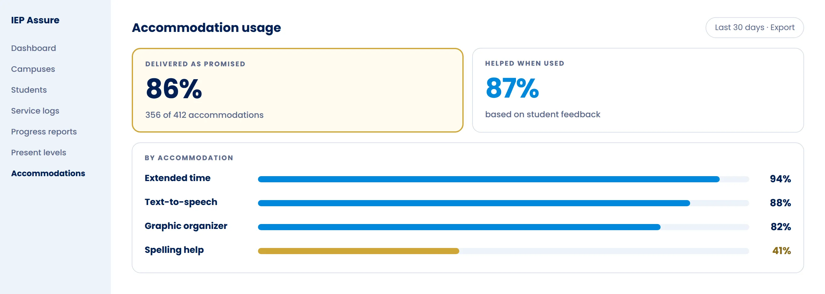 Sample accommodation usage view showing accommodations delivered and how often they helped