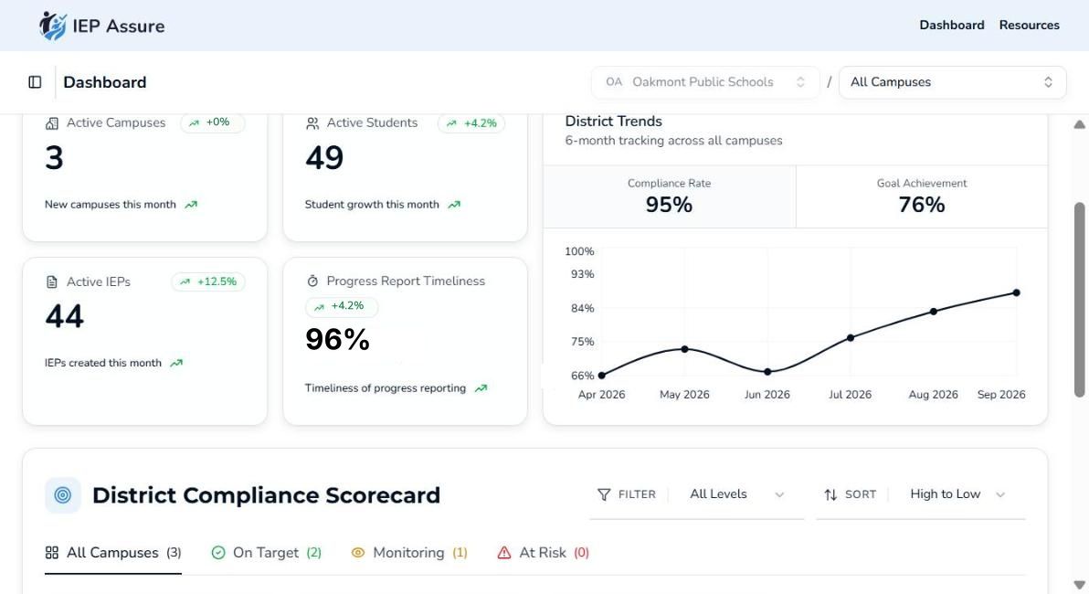 District dashboard